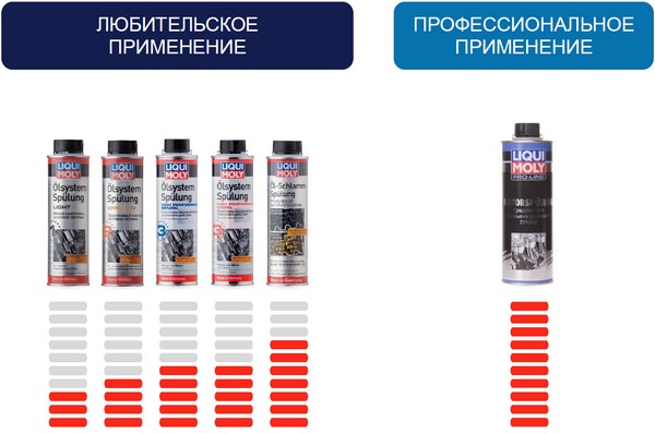 Промывка масляной системы - LIQUI MOLY | Официальный  .